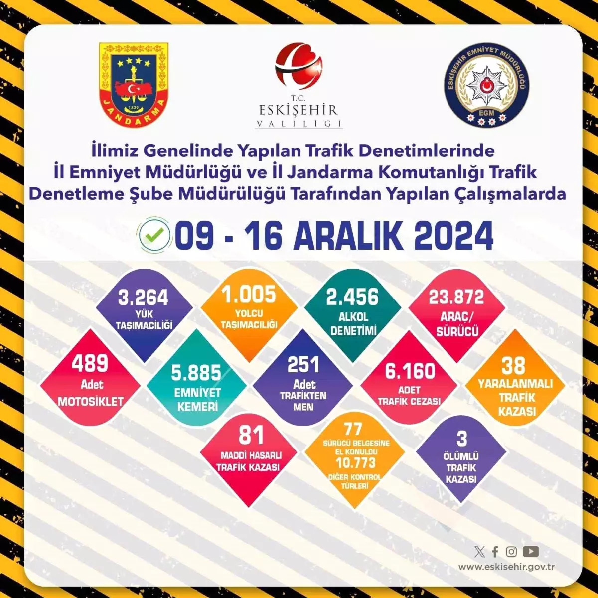 Eskişehir’de Trafik Denetimi: 6 Bin Ceza Kesildi